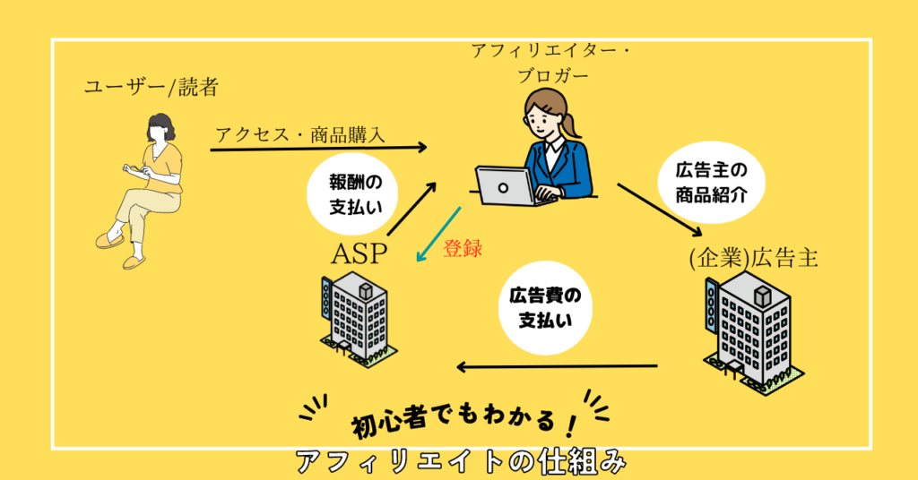 初心者が登録すべきASP